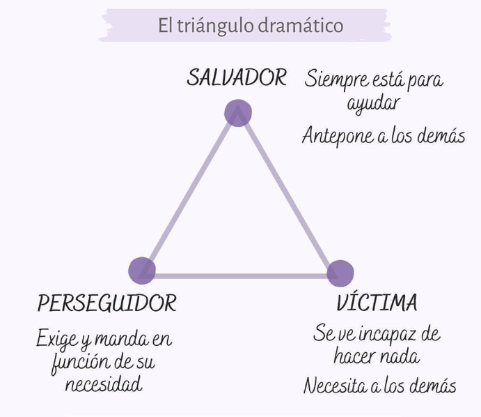 Los 3 roles de triangulo dramático
